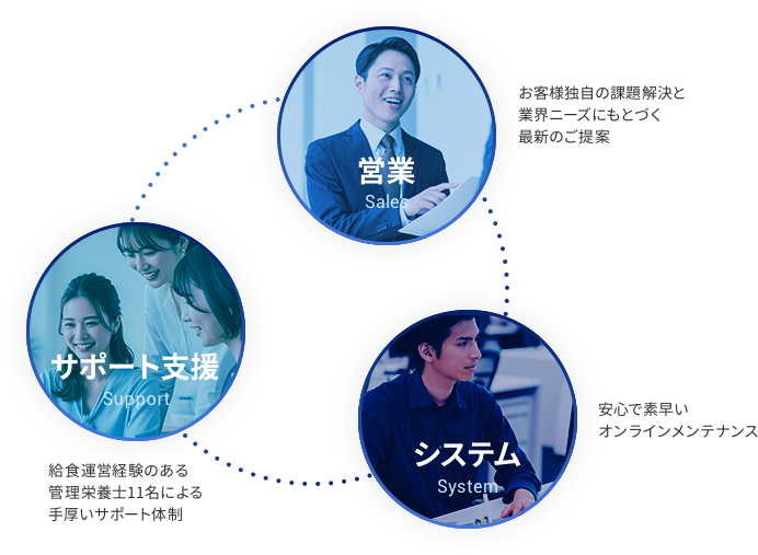 「営業」「支援」「システム」の三位一体の図